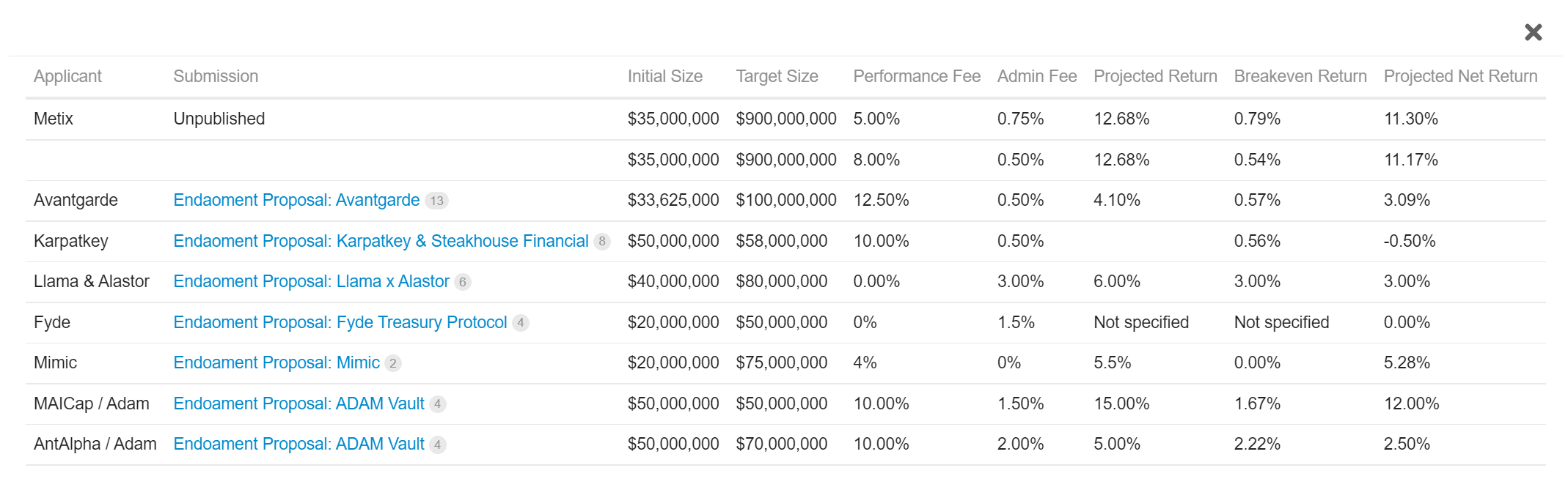 DAO Endowment Submission Summary